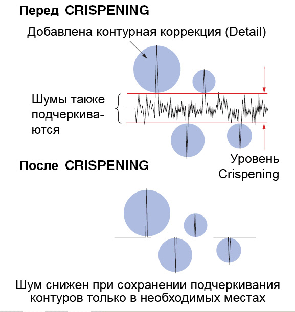 Функция CRISPENING видеокамеры Sony для четкости контуров изображения