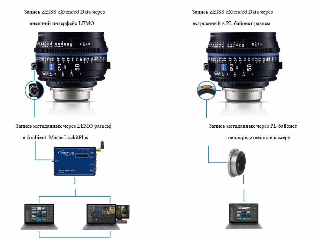 ZEISS представил новую линейку Compact Prime объективов