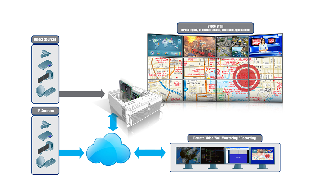 Matrox Mura™ IPX - новая 4К плата захвата и IP кодирования/декодирования Matrox Mura IPX IP encode decode boards diagram