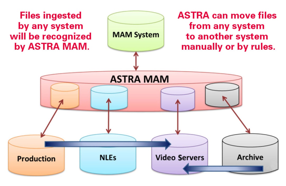 Комплекс інструментів ASTRA (INGEST, MAM, MCR...) для автоматизації ТВ виробництва aveco (3)