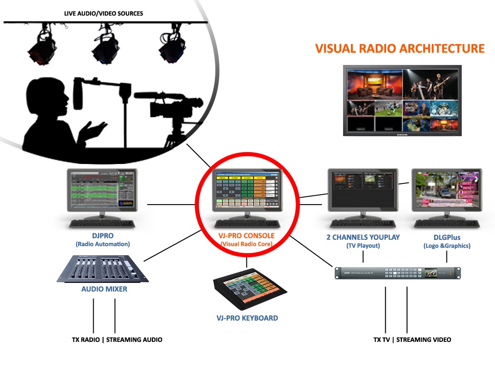 visual radio